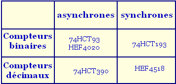 électronique numérique compteur modulo 8, compteur modulo 16